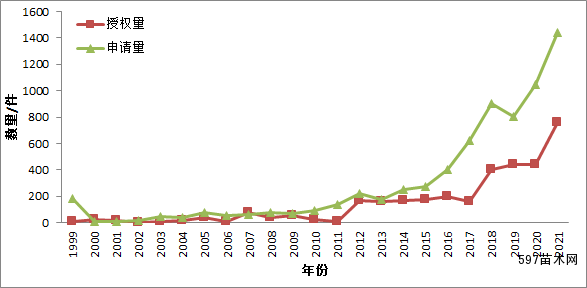 1999—2021年林业植物新品种申请量和授权量变化趋势